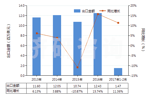 2013-2017年2月中國獸用疫苗(HS30023000)出口總額及增速統(tǒng)計 2013-2017年2月中國獸用疫苗(HS30023000)出口總額及增速統(tǒng)計